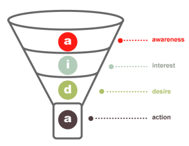 aida-funnel-1