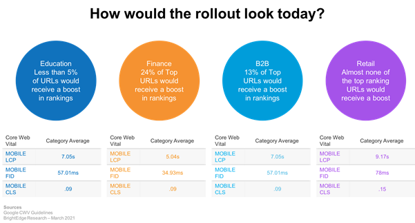 industries that are preparing for the core web vitals