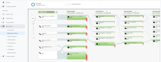 Knowing how content contributes to sales