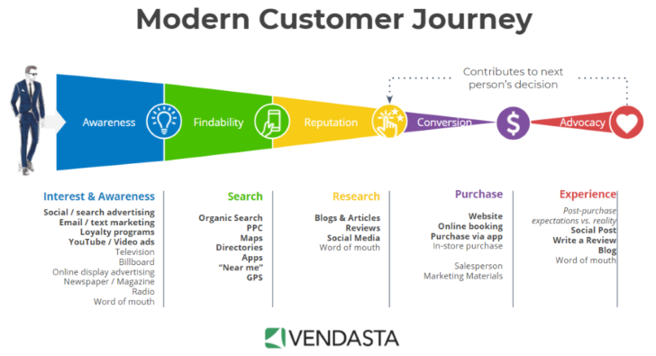 Modern customer journey