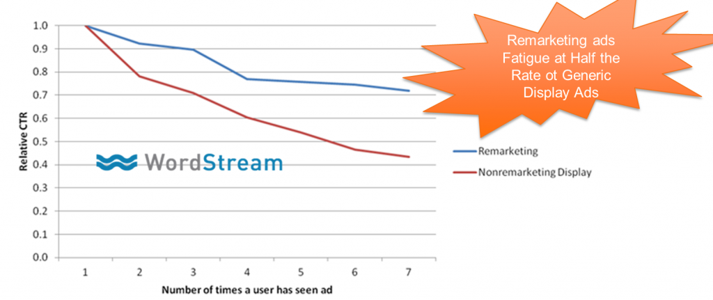 remarketing-ad-fatigue-myths