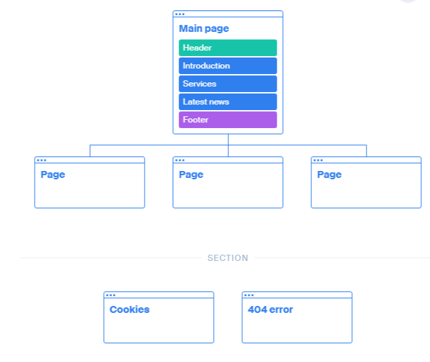 website structure example to harness rankbrain for ecommerce websites